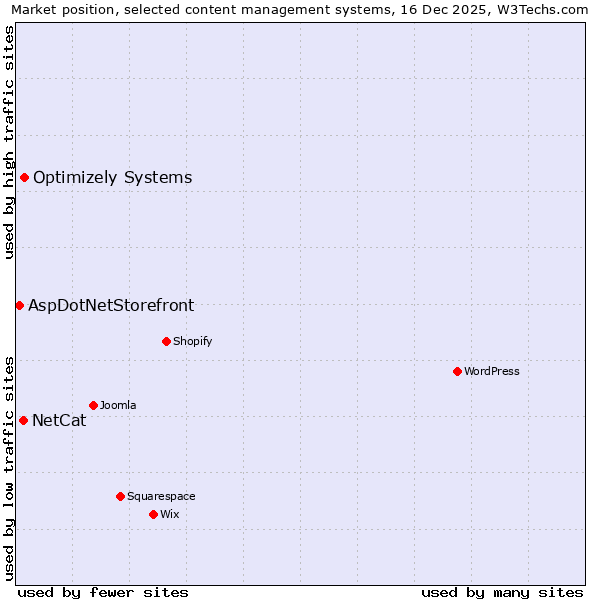 Market position of Optimizely Systems vs. NetCat vs. AspDotNetStorefront