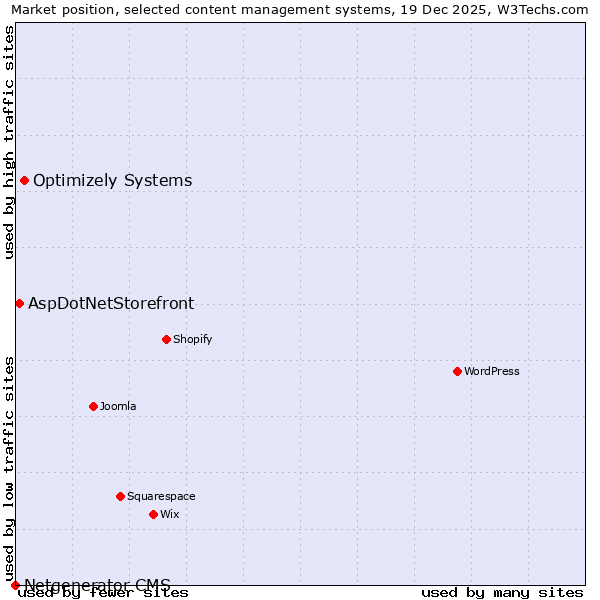 Market position of Optimizely Systems vs. AspDotNetStorefront vs. Netgenerator CMS