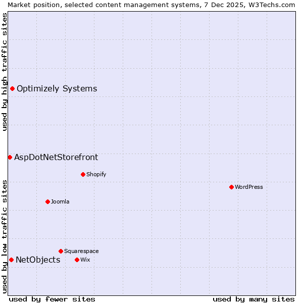 Market position of Optimizely Systems vs. NetObjects vs. AspDotNetStorefront
