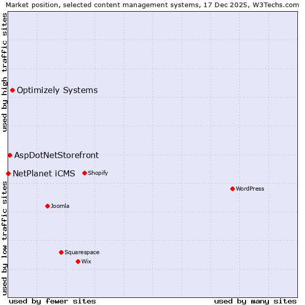 Market position of Optimizely Systems vs. AspDotNetStorefront vs. NetPlanet iCMS