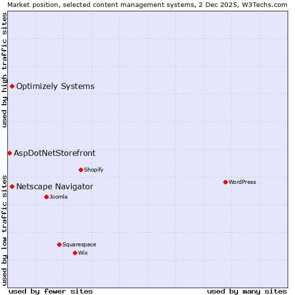 Market position of Optimizely Systems vs. Netscape Navigator vs. AspDotNetStorefront