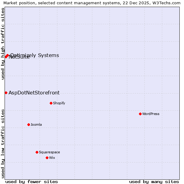 Market position of Optimizely Systems vs. NetSuite vs. AspDotNetStorefront
