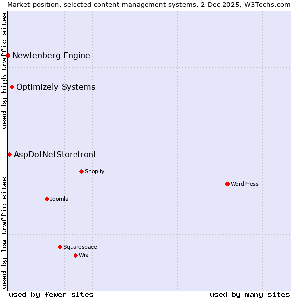 Market position of Optimizely Systems vs. AspDotNetStorefront vs. Newtenberg Engine