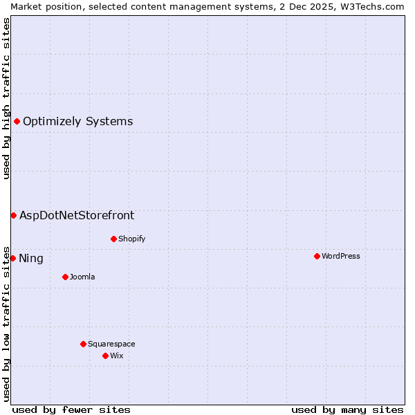 Market position of Optimizely Systems vs. AspDotNetStorefront vs. Ning