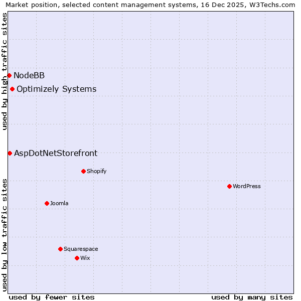 Market position of Optimizely Systems vs. AspDotNetStorefront vs. NodeBB