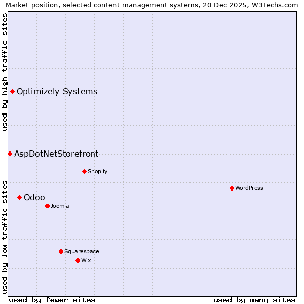 Market position of Odoo vs. Optimizely Systems vs. AspDotNetStorefront