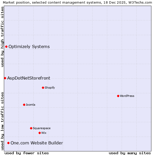 Market position of One.com Website Builder vs. Optimizely Systems vs. AspDotNetStorefront