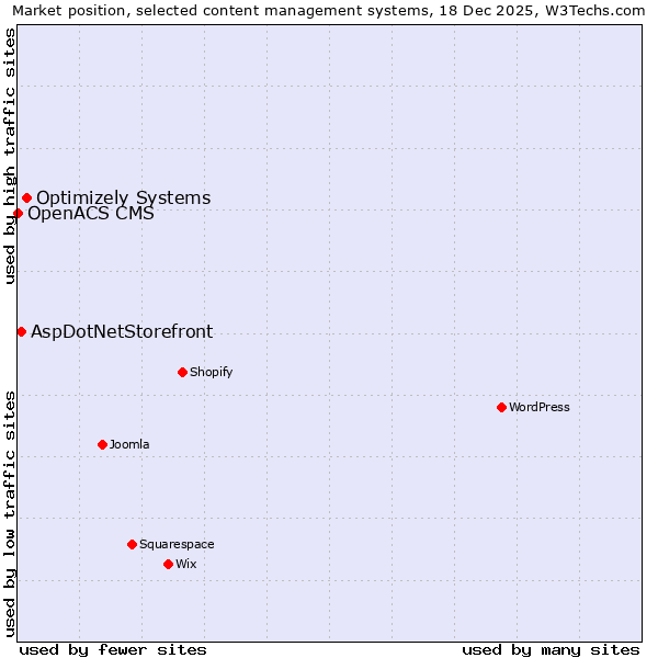 Market position of Optimizely Systems vs. AspDotNetStorefront vs. OpenACS CMS