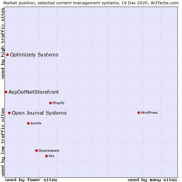 Market position of Open Journal Systems vs. Optimizely Systems vs. AspDotNetStorefront