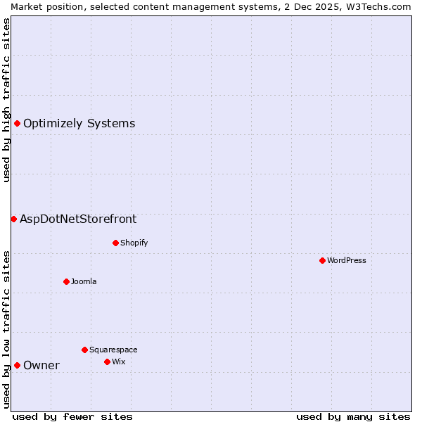 Market position of Optimizely Systems vs. Owner vs. AspDotNetStorefront