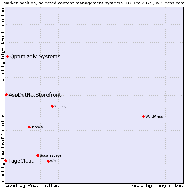 Market position of Optimizely Systems vs. AspDotNetStorefront vs. PageCloud