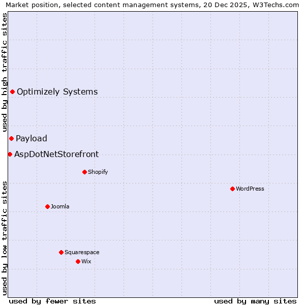 Market position of Optimizely Systems vs. Payload vs. AspDotNetStorefront