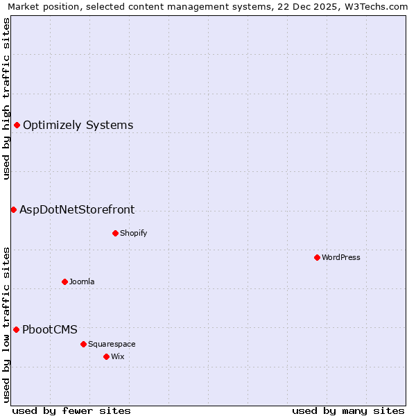 Market position of Optimizely Systems vs. PbootCMS vs. AspDotNetStorefront