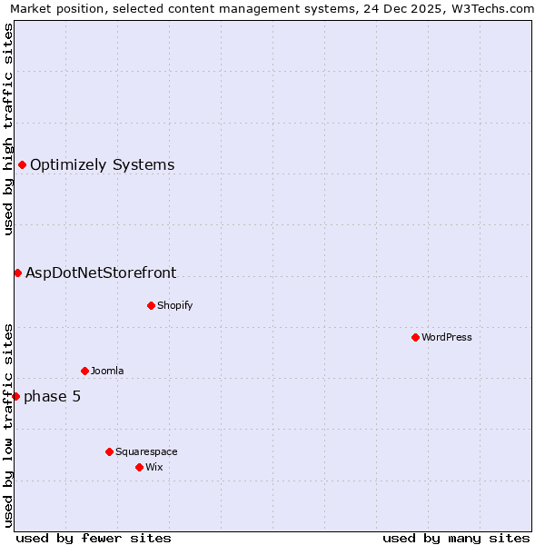 Market position of Optimizely Systems vs. AspDotNetStorefront vs. phase 5