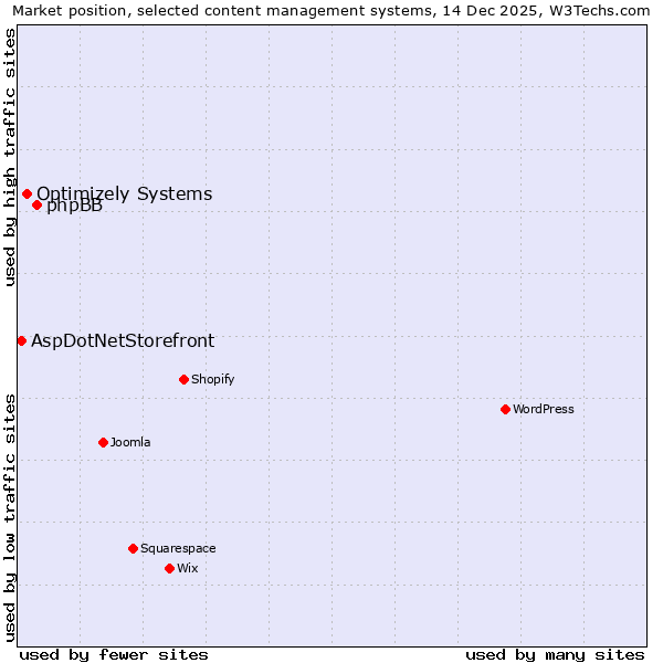 Market position of phpBB vs. Optimizely Systems vs. AspDotNetStorefront