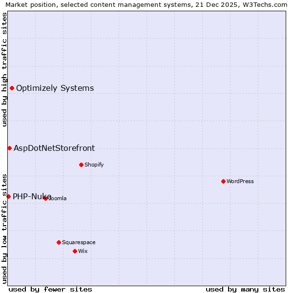 Market position of Optimizely Systems vs. AspDotNetStorefront vs. PHP-Nuke