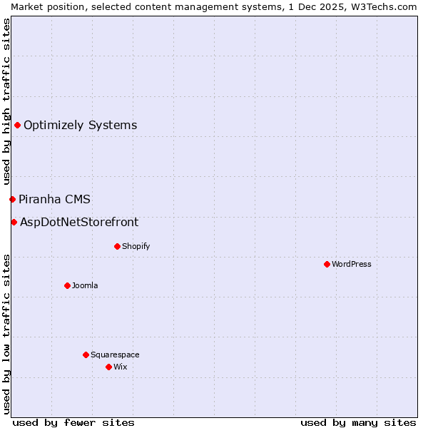 Market position of Optimizely Systems vs. AspDotNetStorefront vs. Piranha CMS