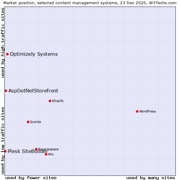 Market position of Optimizely Systems vs. AspDotNetStorefront vs. Plesk SiteBuilder