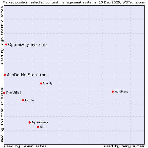 Market position of Optimizely Systems vs. AspDotNetStorefront vs. PmWiki