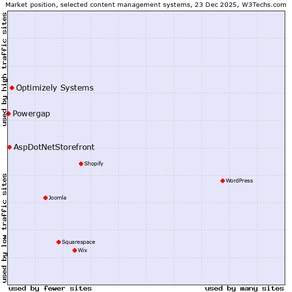 Market position of Optimizely Systems vs. AspDotNetStorefront vs. Powergap