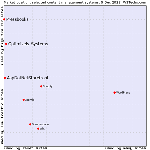 Market position of Optimizely Systems vs. AspDotNetStorefront vs. Pressbooks