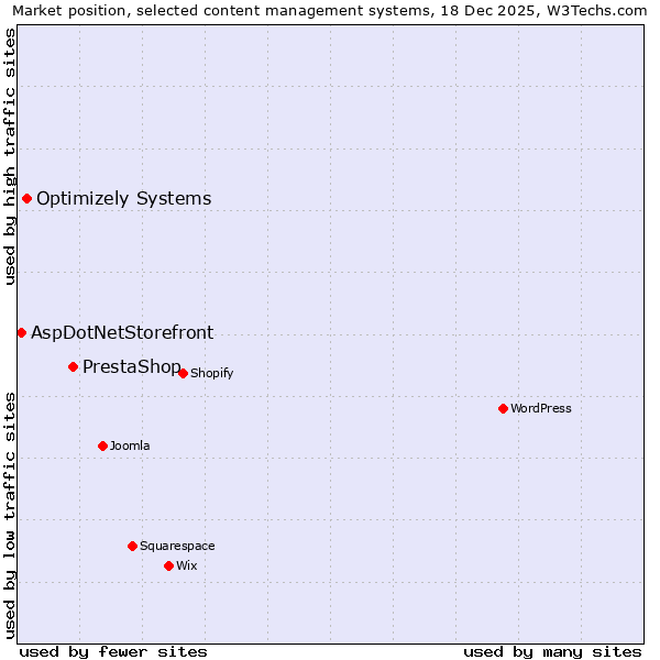Market position of PrestaShop vs. Optimizely Systems vs. AspDotNetStorefront
