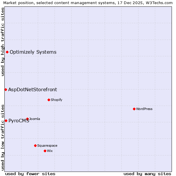 Market position of Optimizely Systems vs. PyroCMS vs. AspDotNetStorefront