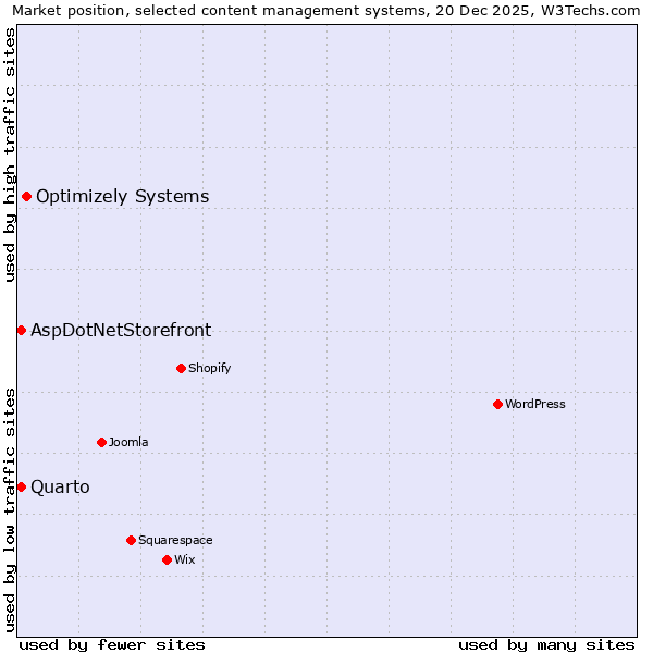 Market position of Optimizely Systems vs. Quarto vs. AspDotNetStorefront