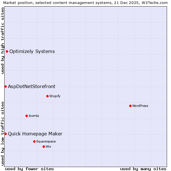 Market position of Optimizely Systems vs. Quick Homepage Maker vs. AspDotNetStorefront