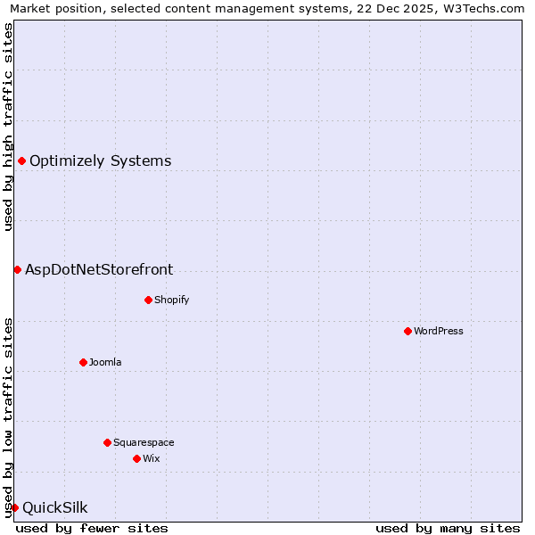 Market position of Optimizely Systems vs. AspDotNetStorefront vs. QuickSilk