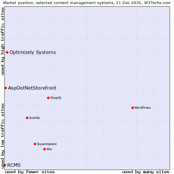 Market position of Optimizely Systems vs. AspDotNetStorefront vs. RCMS