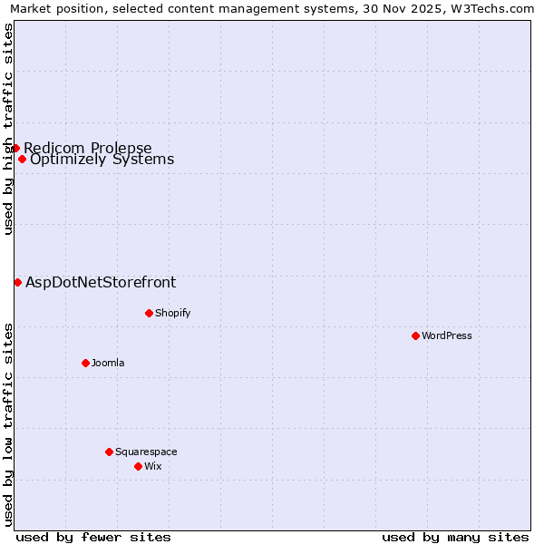 Market position of Optimizely Systems vs. AspDotNetStorefront vs. Redicom Prolepse