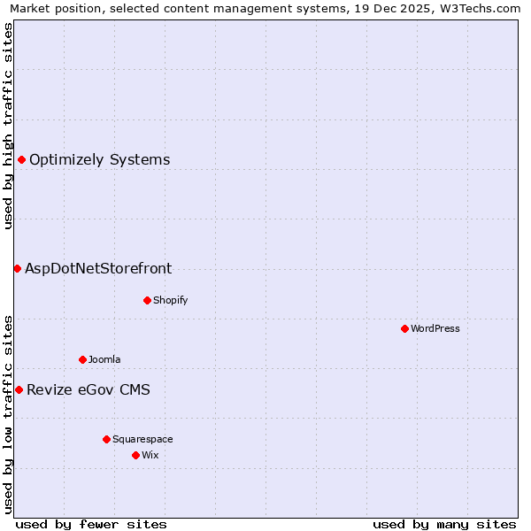 Market position of Optimizely Systems vs. Revize eGov CMS vs. AspDotNetStorefront