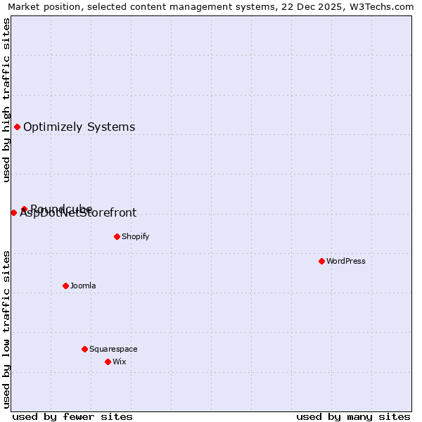 Market position of Roundcube vs. Optimizely Systems vs. AspDotNetStorefront