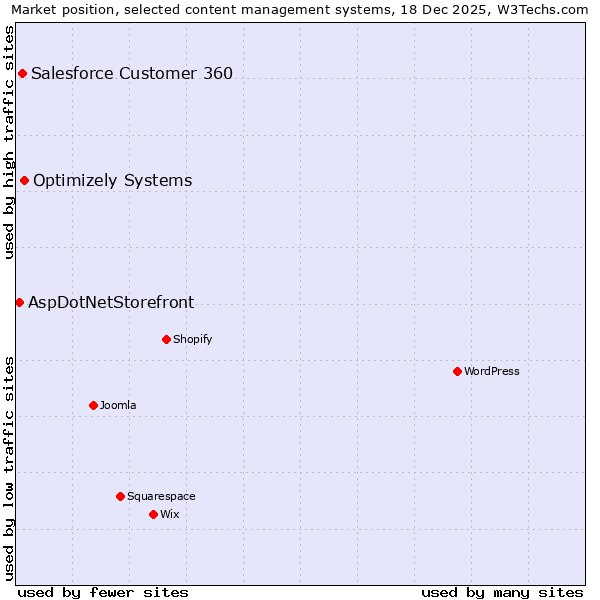 Market position of Optimizely Systems vs. Salesforce Customer 360 vs. AspDotNetStorefront
