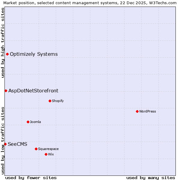 Market position of Optimizely Systems vs. AspDotNetStorefront vs. SeeCMS