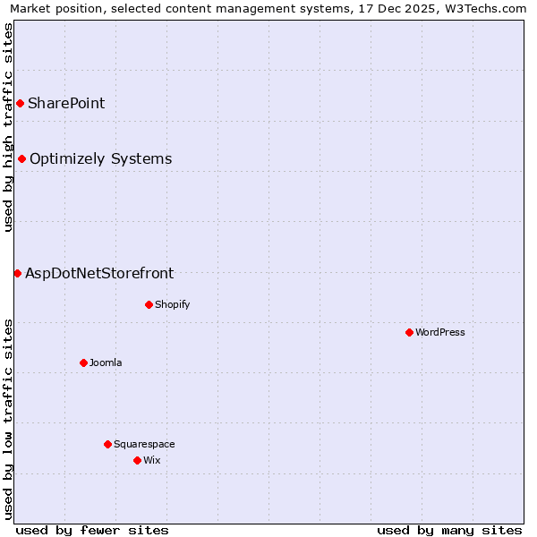 Market position of Optimizely Systems vs. SharePoint vs. AspDotNetStorefront
