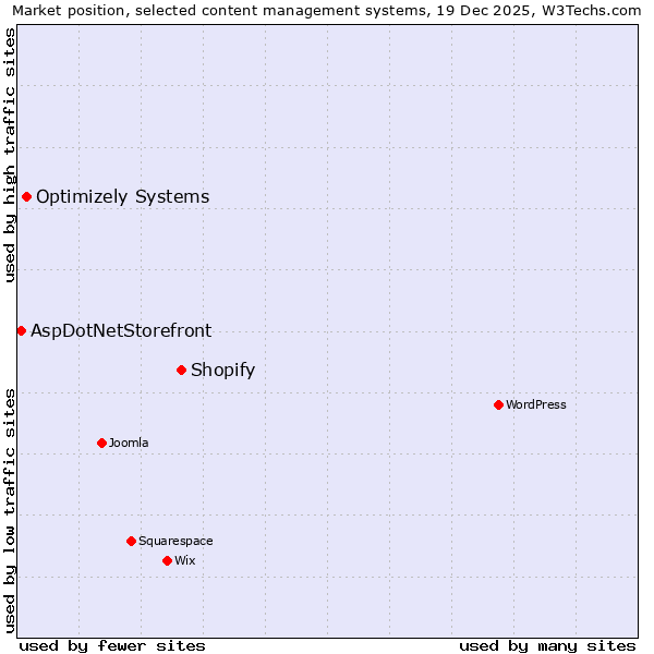 Market position of Shopify vs. Optimizely Systems vs. AspDotNetStorefront
