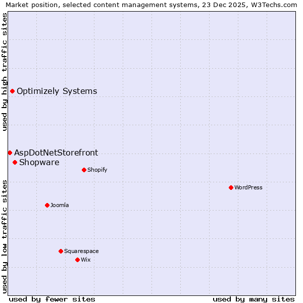 Market position of Shopware vs. Optimizely Systems vs. AspDotNetStorefront