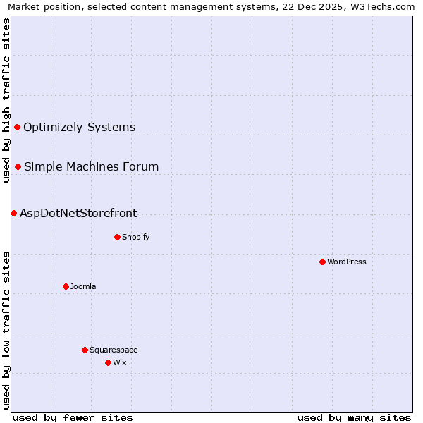 Market position of Simple Machines Forum vs. Optimizely Systems vs. AspDotNetStorefront