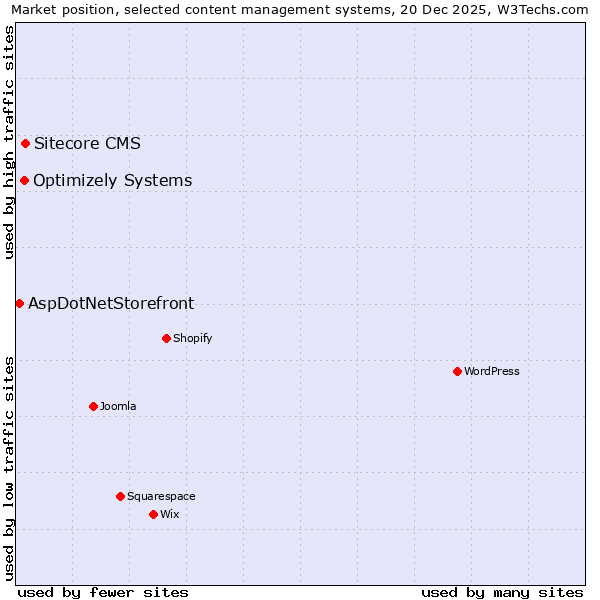 Market position of Sitecore CMS vs. Optimizely Systems vs. AspDotNetStorefront
