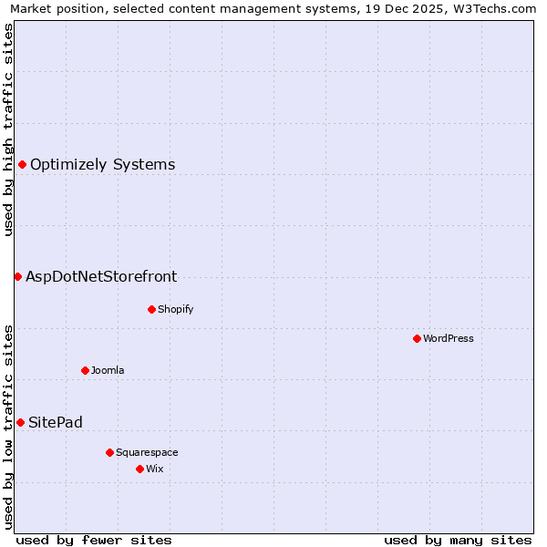 Market position of Optimizely Systems vs. SitePad vs. AspDotNetStorefront