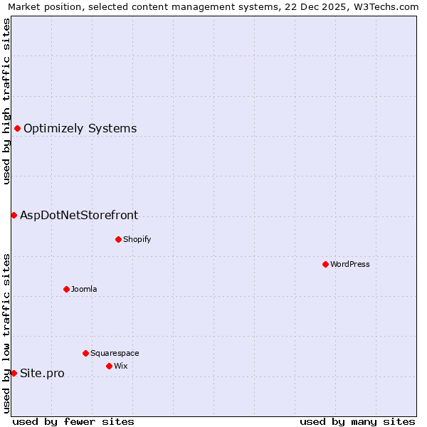 Market position of Optimizely Systems vs. Site.pro vs. AspDotNetStorefront