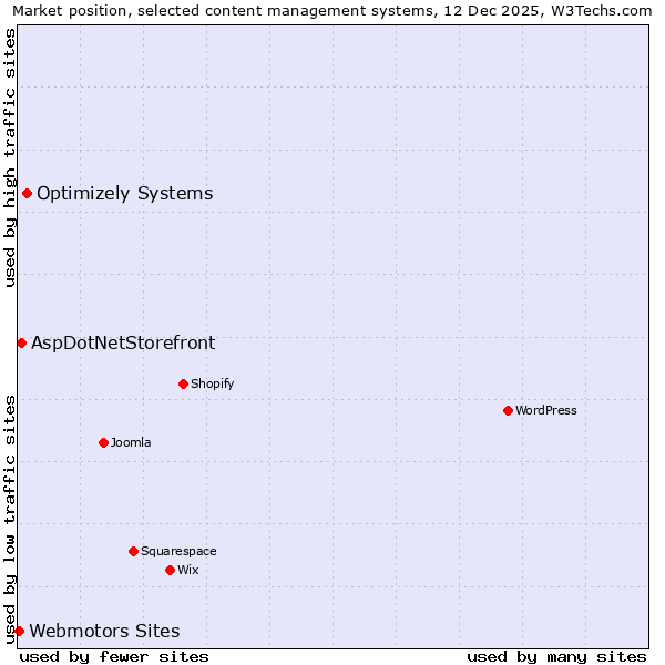 Market position of Optimizely Systems vs. AspDotNetStorefront vs. Webmotors Sites