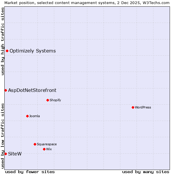 Market position of Optimizely Systems vs. SiteW vs. AspDotNetStorefront