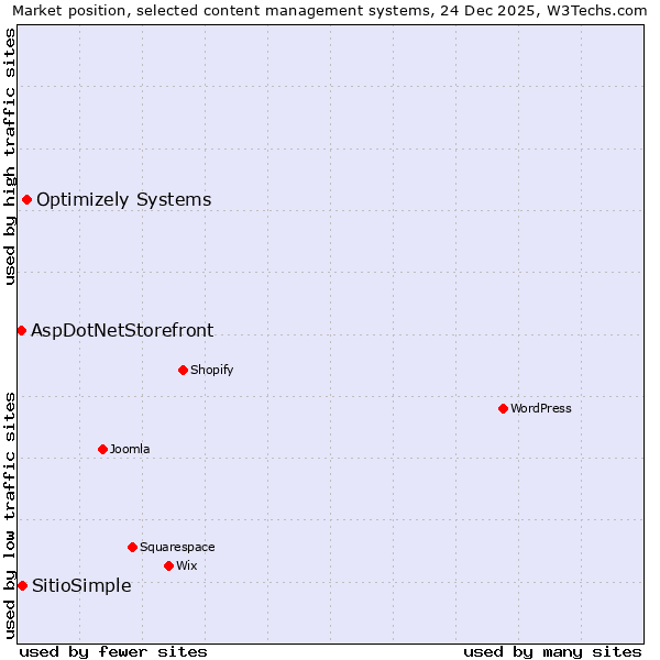 Market position of Optimizely Systems vs. SitioSimple vs. AspDotNetStorefront
