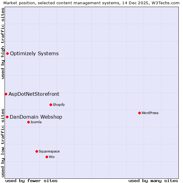 Market position of Optimizely Systems vs. DanDomain Webshop vs. AspDotNetStorefront