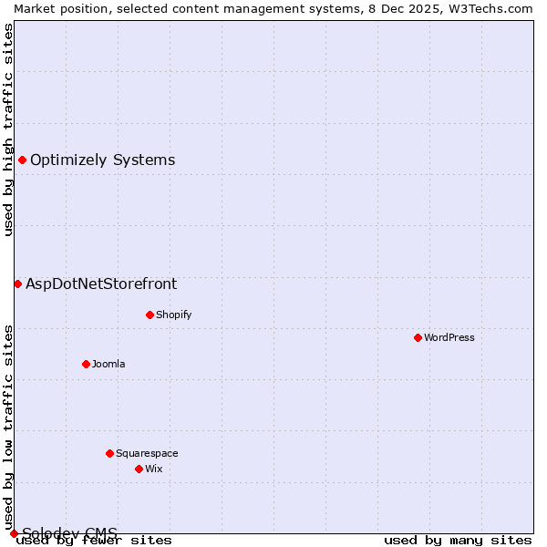 Market position of Optimizely Systems vs. AspDotNetStorefront vs. Solodev CMS