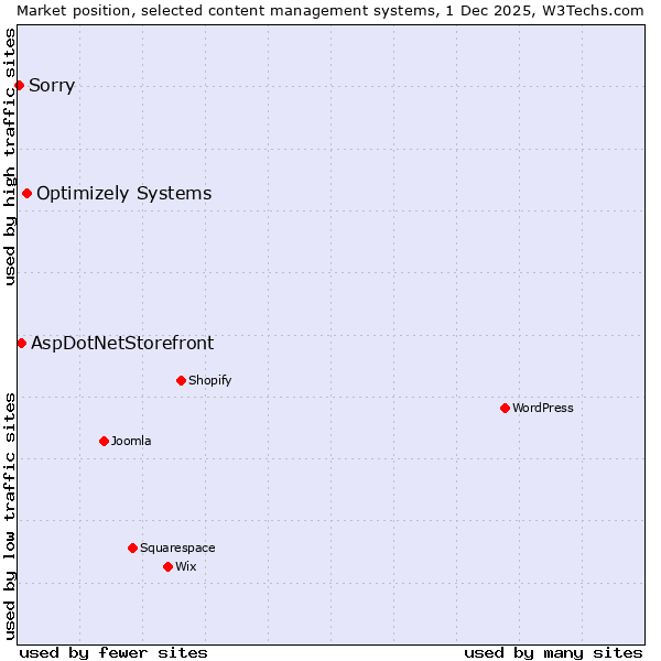 Market position of Optimizely Systems vs. AspDotNetStorefront vs. Sorry