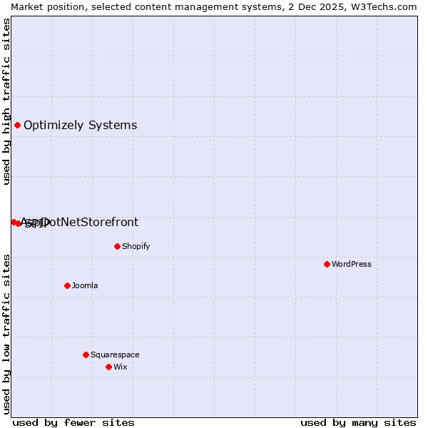 Market position of SPIP vs. Optimizely Systems vs. AspDotNetStorefront